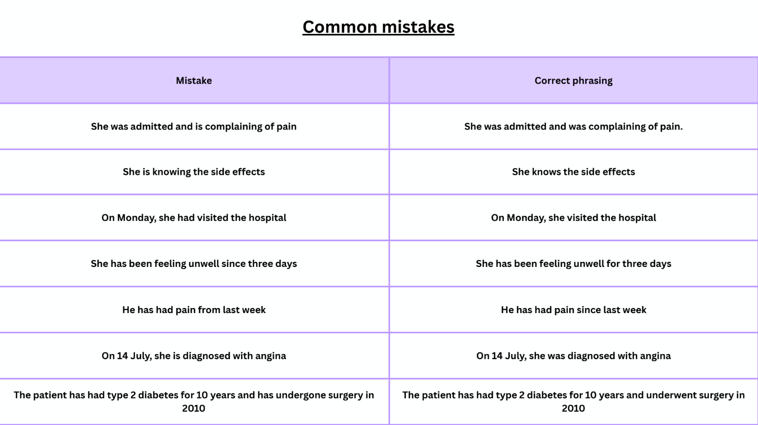 OET Writing Grammar — Intensive fixing of grammar and structure mistakes